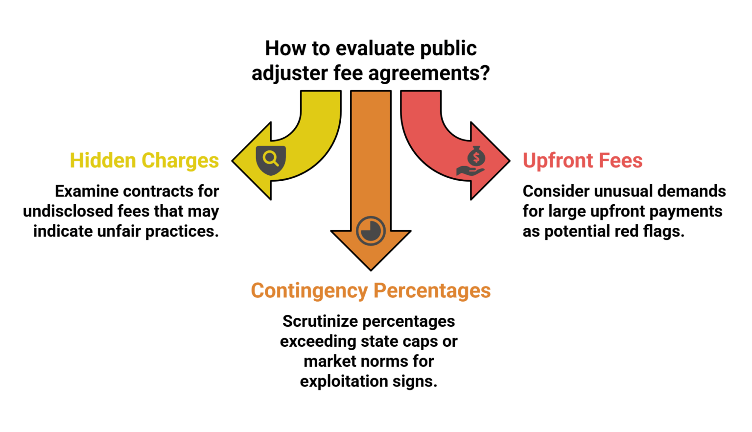 How Much Do Public Adjusters Charge: Fees & Costs