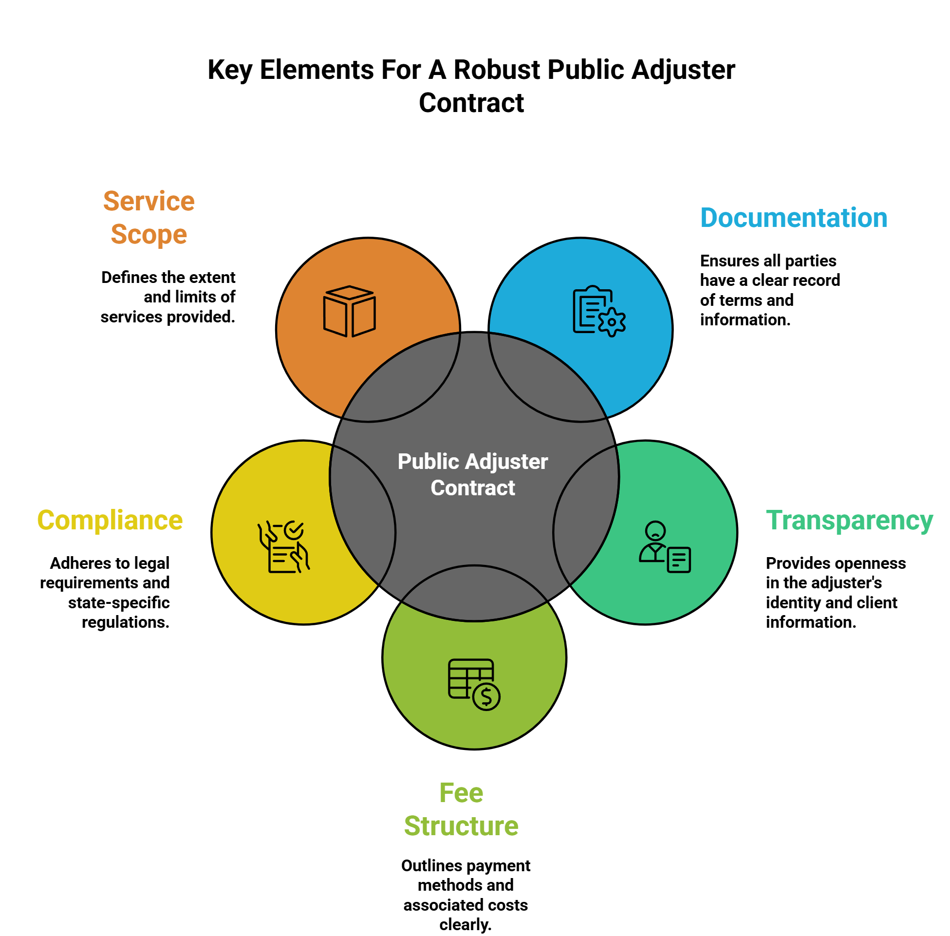 How Much Do Public Adjusters Charge: Fees & Costs
